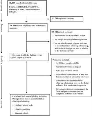 The Applicability and Performance of Tools Used to Assess the Father-Offspring Relationship in Relation to Parental Psychopathology and Offspring Outcomes